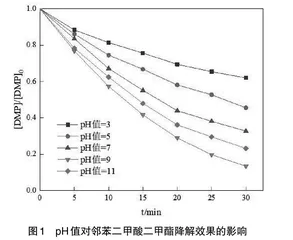 臭氧氧化降解邻苯二甲酸二甲酯的研究