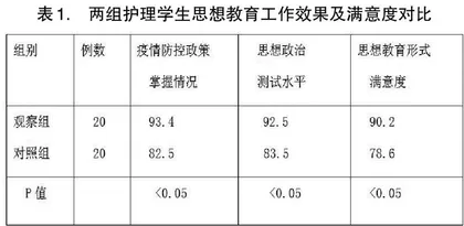 线上学习强国APP疫情期间推进实习护生思想教育工作的效果