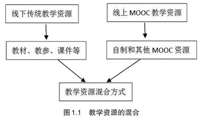 融合传统教学与MOOC的混合式教学模式建构