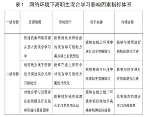 网络环境下高职生混合学习影响因素与提升策略