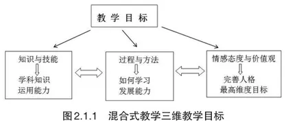 融合传统教学与MOOC的混合式教学模式建构2