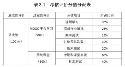 融合传统教学与MOOC的混合式教学模式建构4