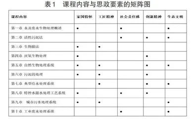 《水质工程学（2）》课程思政教学改革探索