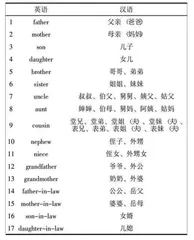 浅析英汉称呼语的差异及其成因
