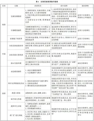 新课程理念下初中生物开放式实验室的建设与利用策略研究