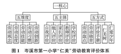 “仁美”劳动教育评价体系实践初探