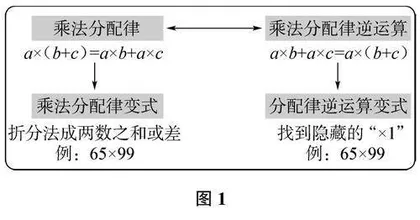 基于“核心素养”培养的小学数学“运算律”教学探索