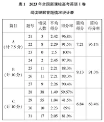 指向思维品质提升的高考阅读理解命题分析与教学策略研究