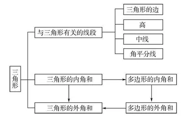 立足大单元　有效实施复习