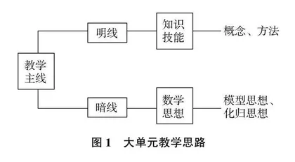 初中数学核心素养下的大单元教学实践研究