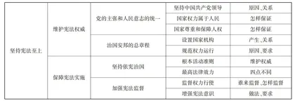 新课标下初中道德与法治中考复习策略探究