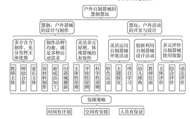 慧制慧玩：幼儿园户外自制器械效能提升的实践研究