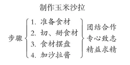 小学劳动课“玉米水果沙拉”教学设计及反思
