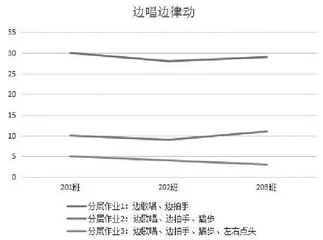 浅谈核心素养下音乐作业分层设计与实施