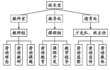 “双减”背景下，如何构建“融·乐”劳动教育课堂  