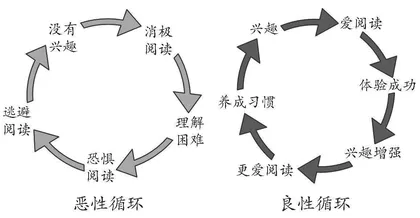 谈如何优化小学英语阅读教学