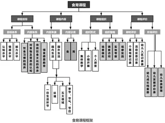 浅谈幼儿园食育课程的实施路径