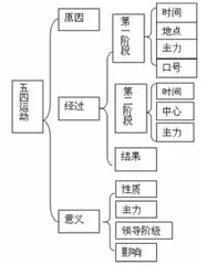 CAI技术与历史课堂教学的融合 以《五四运动》一课为例0