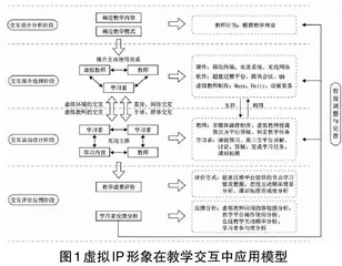 在线教学交互中虚拟IP形象的应用研究