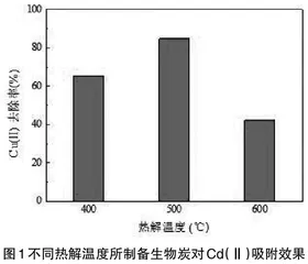 毛竹炭制备及改性条件对吸附水中Cu(Ⅱ)的影响
