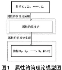 粗糙集属性约简理论在初中教育中的应用