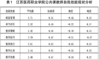 立德树人背景下高职教师自我效能现状调查研究