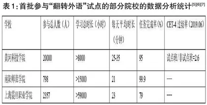 “翻转外语”在高职生英语自主学习能力培养中的应用研究