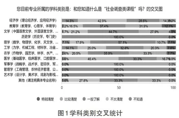 社会调查类课程设置情况调查报告