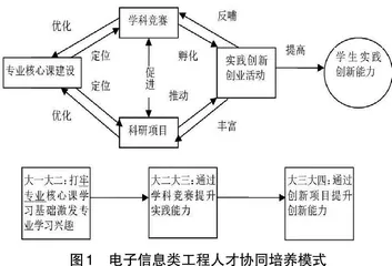 工程教育专业认证背景下学科竞赛驱动模式的教学改革探索
