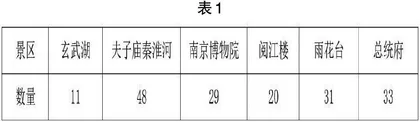 南京市旅游景区语言景观告示牌研究