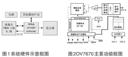 一种基于FPGA的视频监测模块实现