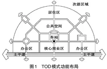 轨道交通新型建设方式：TOD模式