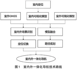 室内外一体化导航研究综述