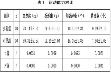 精细运动结合感统训练对孤独症儿童运动能力的影响及其相关性分析