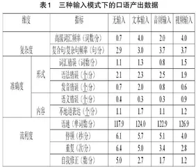 多模态输入对英语学习者口语产出的影响