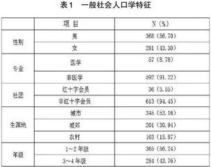 在校大学生急救知识知晓现状调查及需求能力分析