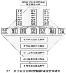 翻转课堂理念下的居住区规划设计课程教学模式探讨