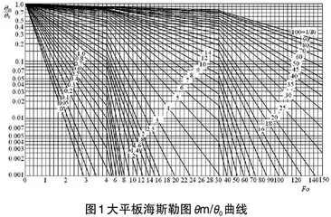 传热学一维非稳态导热内容分解
