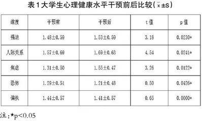 不同的体育选项课对大学生心理健康影响的实验研究