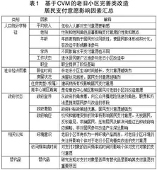 基于CVM和TPB模型的老旧小区完善类改造居民支付意愿影响因素研究