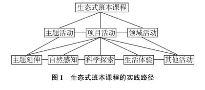 基于生态式视域下班本课程资源的开发和利用策略研究