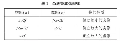 刍议初中物理光学中凸透镜成像规律及其应用的巧妙记忆方法