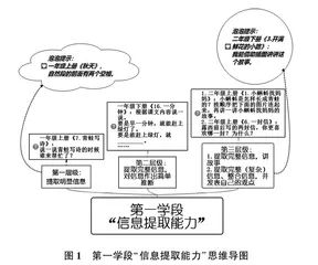 从第一学段课后习题看“信息提取能力”的培养