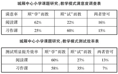 顺“试”而教还是顺“学”而教