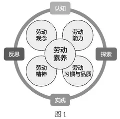 核心素养背景下小学劳动教育课程资源开发与应用