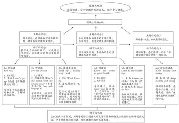 基于“大观念”的小学英语主题式阅读教学初探 