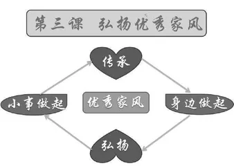 弘扬优秀家风在道德与法治教学中的实践
