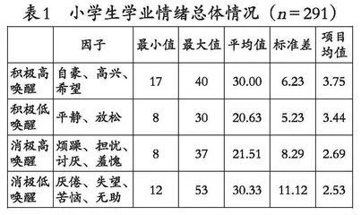 “双减”政策下小学生学业情绪的现状调查及教育策略