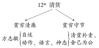 体会人物品质 理解“清贫”含义