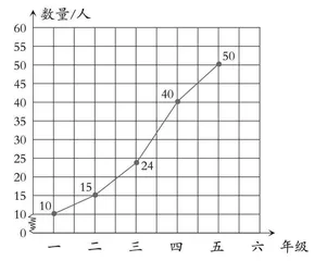 认识单式折线统计图　培养学生数据意识
